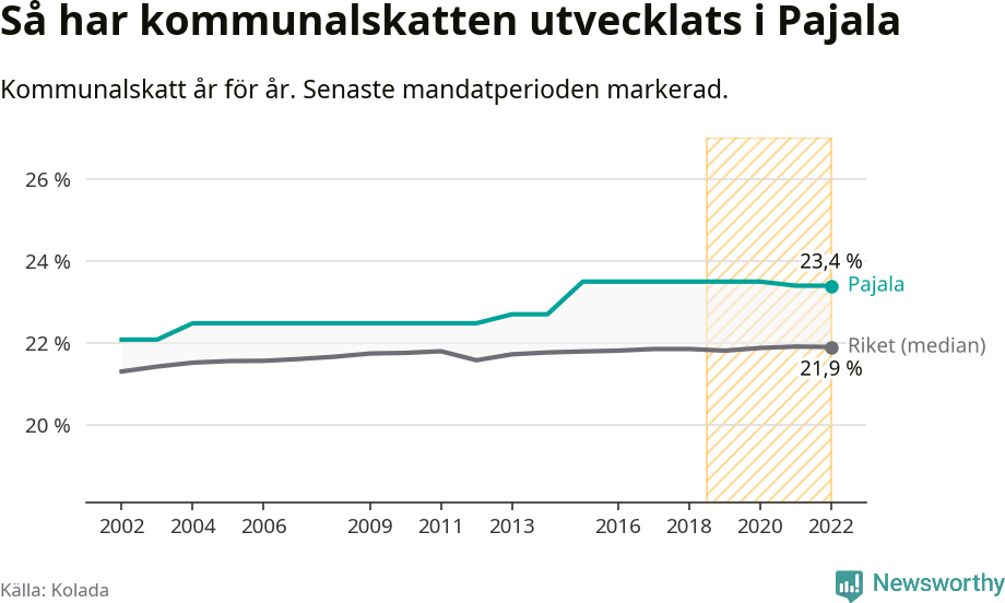 Graf: Kommunalskatt i Pajala kommun